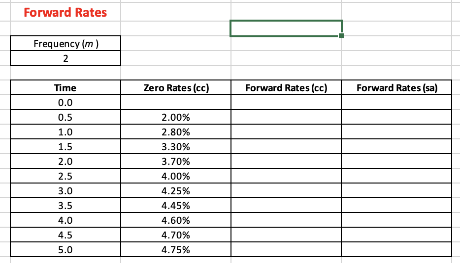 What are the continuously compounded forward rates corresponding to the zero rates