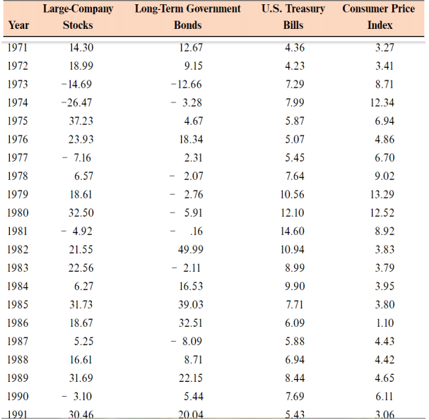 Using the table below for returns and inflation look at the period