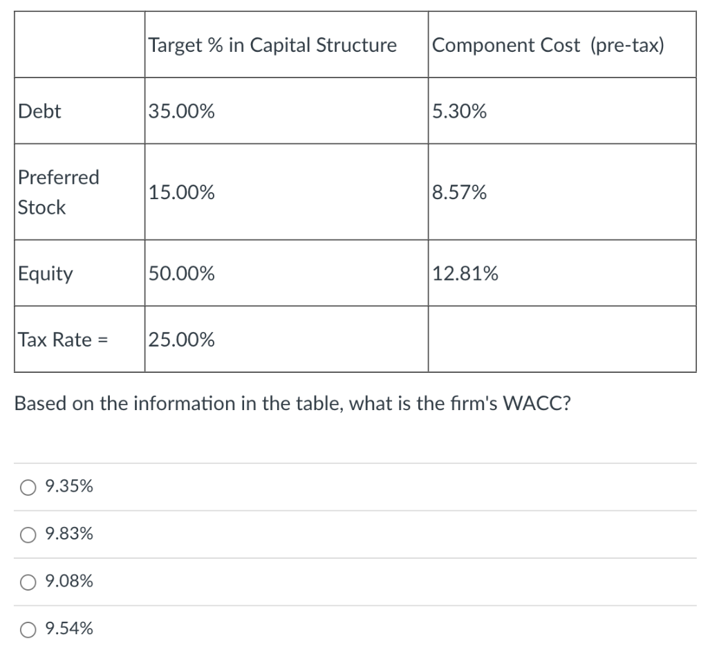 Target % in Capital Structure Component Cost (pre-tax) Debt 35.00% 5.30%