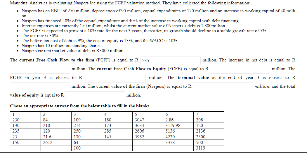  Msunduzi Analytics is evaluating Naspers Inc using the FCFF valuation method.