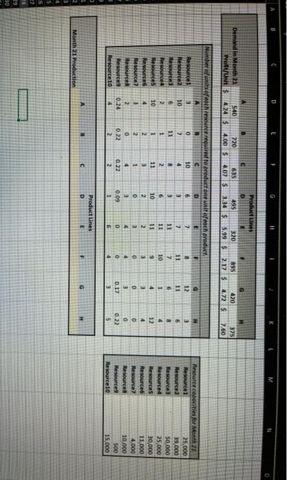 maximize the profit, using the the forecast demand for product A in