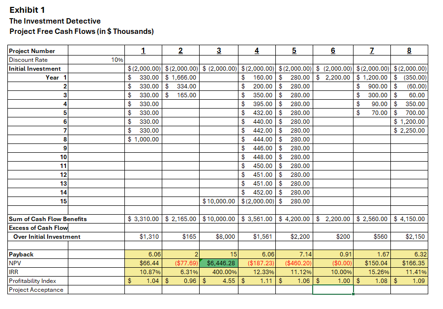  Before any calculations, can you rank the projects based solely on