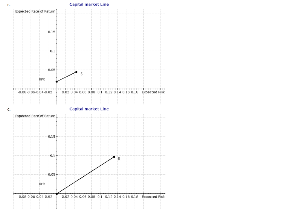Part (a), explain which of these five portfolips is most likely to