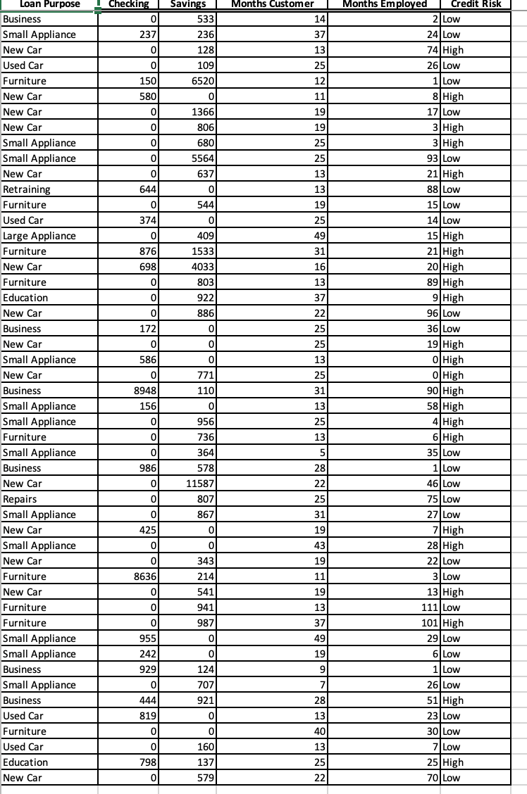 k-NN algorithm for k= 1 to 5. Loan Purpose Small Appliance Checking