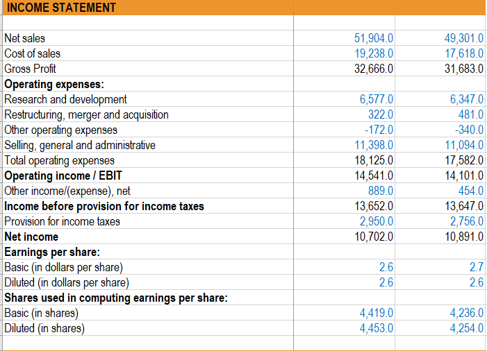 Advanced financial setup like pic 2? The number of Income before taxes