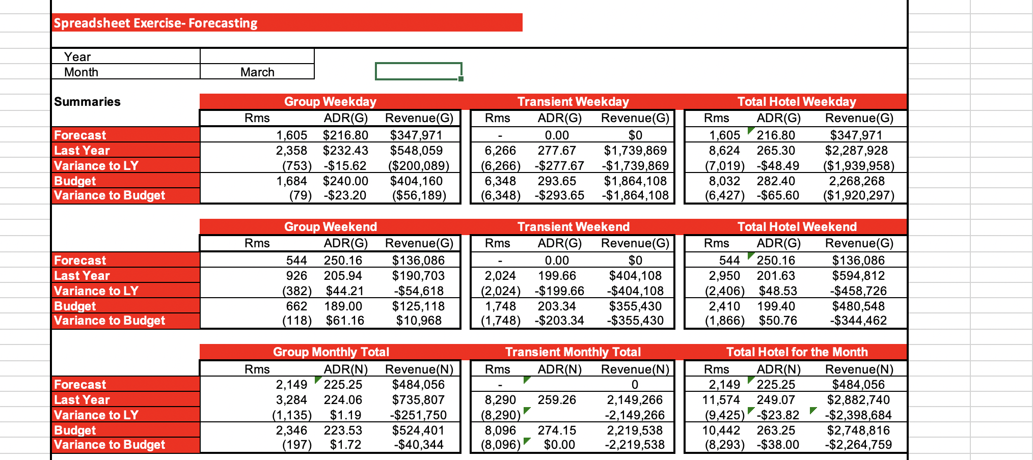 Spreadsheet Exercise- Forecasting Year Month March Summaries Forecast Last Year Variance