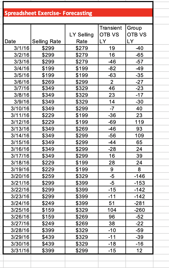 to LY Budget Variance to Budget Group Weekday Rms ADR(G) 1,605 $216.80