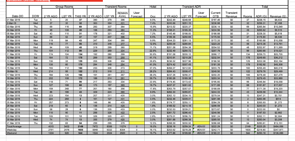 Rms ADR(G) Revenue(G) 1,605 216.80 $347,971 8,624 265.30 $2,287,928 (7,019) -$48.49 ($1,939,958)