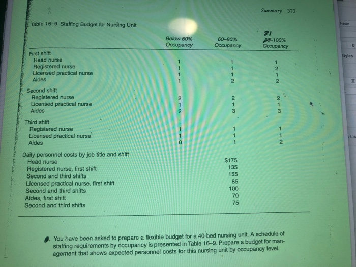 prepare a flexible budget for a total 40 bed nursing unit. the
