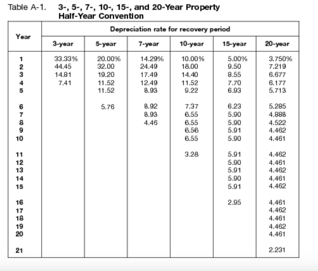 (table A-1), calculate the depreciation of $2,000,000 property for 7-year half-year convention.