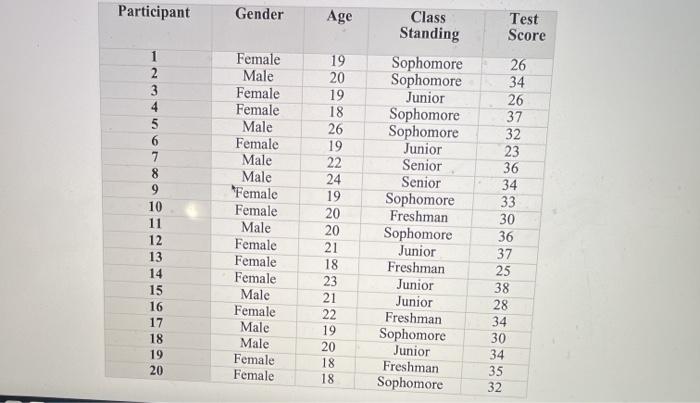 (a total of 4 variables and 20 cases: n=20), complete the following