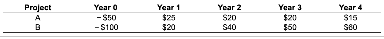 You are choosing between two projects. The cash flows for the projects