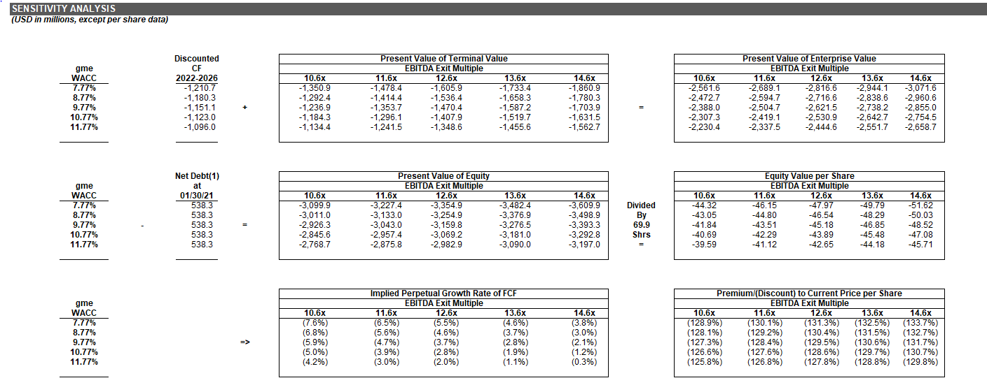 Please write in a few sentences analyzing this DCF sensitivity analysis. included
