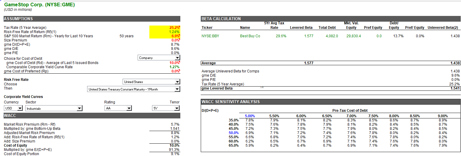 the DCF analysis for a reference SENSITIVITY ANALYSIS (USD in millions, except