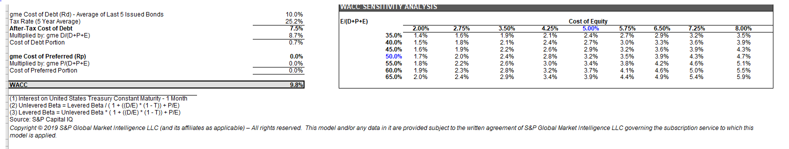 per share data) gme WACC 7.77% 8.77% 9.77% 10.77% 11.77% Discounted CF