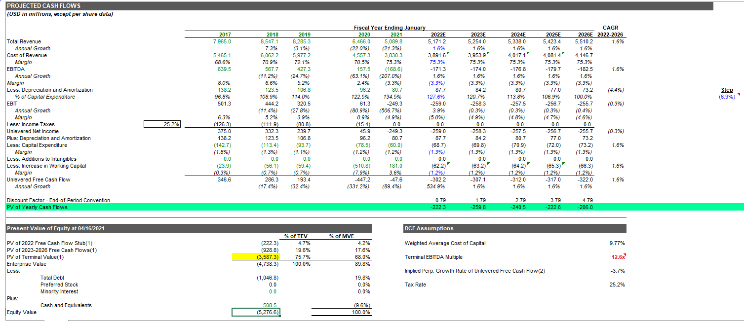 2022-2026 -1,210.7 -1,180.3 -1,151.1 - 1,123.0 -1,096.0 10.6x -1,350.9 -1,292.4 -1,236.9 -1,184.3