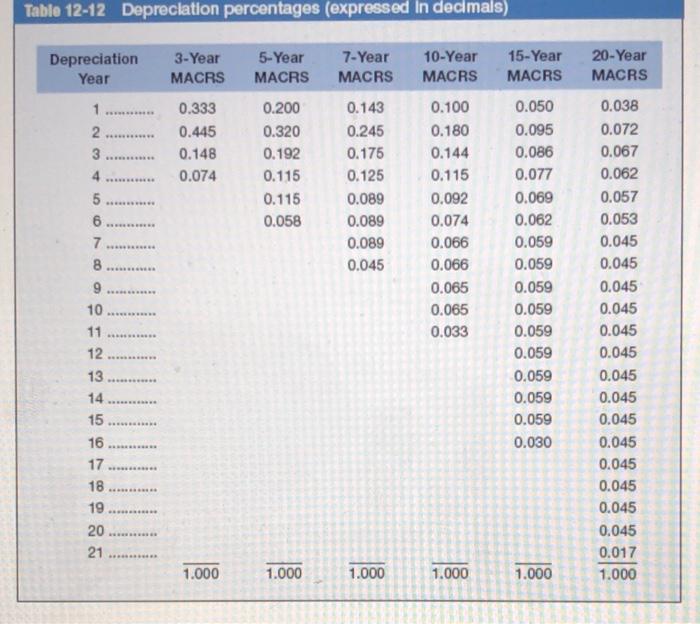 into the five-year category for MACRS depreciation and can currently be sold
