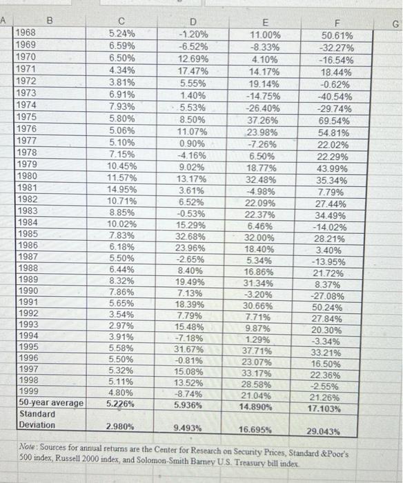 1995. Which had the highest return? Which had the lowest return? On