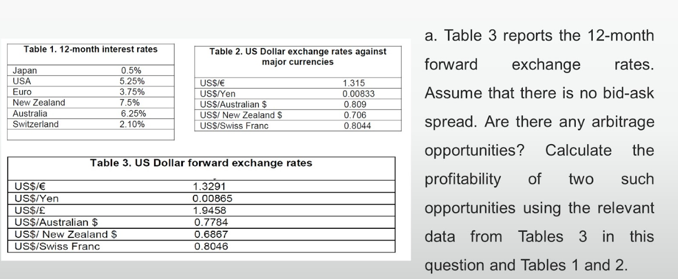  Table 1. 12-month interest rates Table 2. US Dollar exchange rates