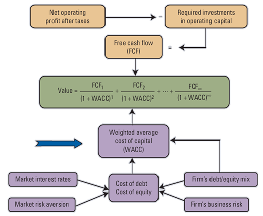 Michael C. Ehrhardt and Eugene F. Brigham make the following illustration: Questions