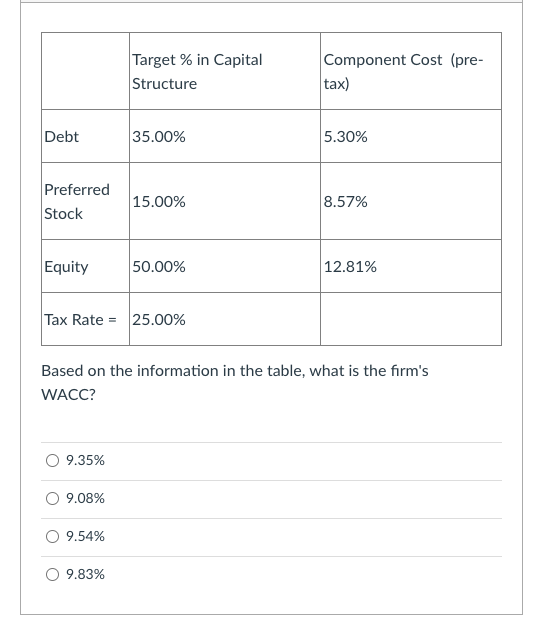 Target % in Capital Structure Component Cost (pre- tax) Debt 35.00%