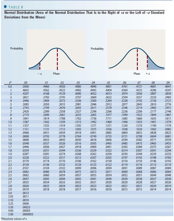 of $100,000 with a standard deviation of $280,000. What is the probability
