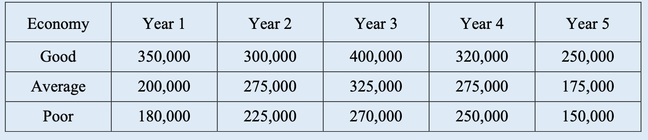 QUESTION 2 Cash Flow Analysis (10 marks) You are considering a 5-year
