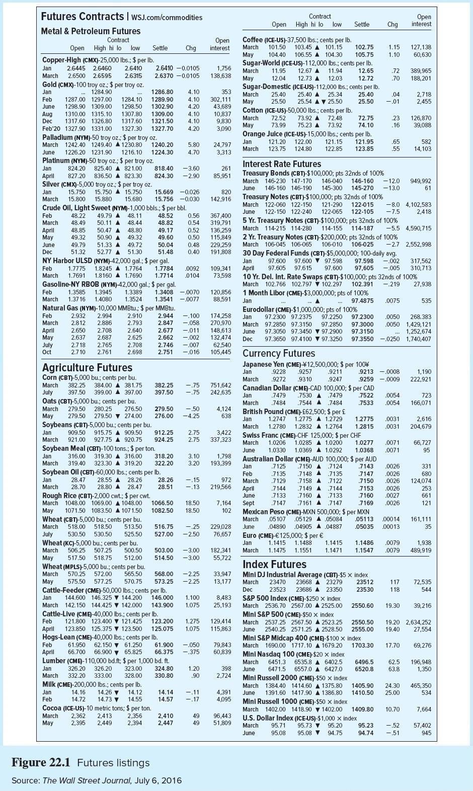 Contract Open High hilo low Open interest Settle Chg Open interest