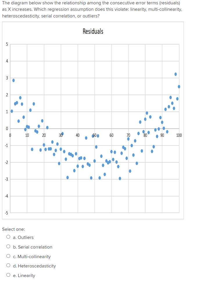 The diagram below show the relationship among the consecutive error terms