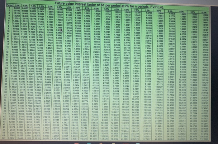 Intermediate calculations. Round the "FV factor" to 4 decimal places and final