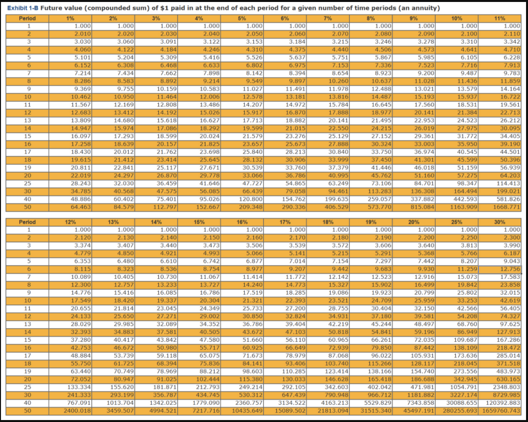 3 decimal places and final answers to the nearest whole number.) Annual