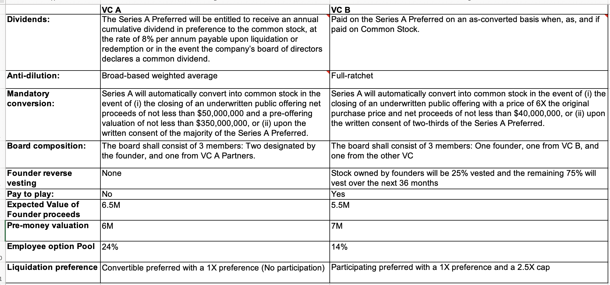 Choose which term sheet? VC A or B? Dividends: VC B Paid