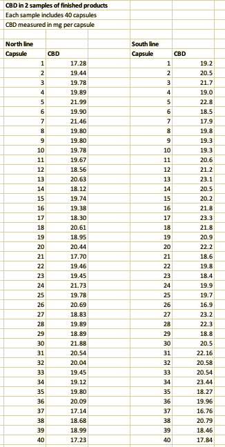 1. Draw 2 histograms by hand or using software. In the