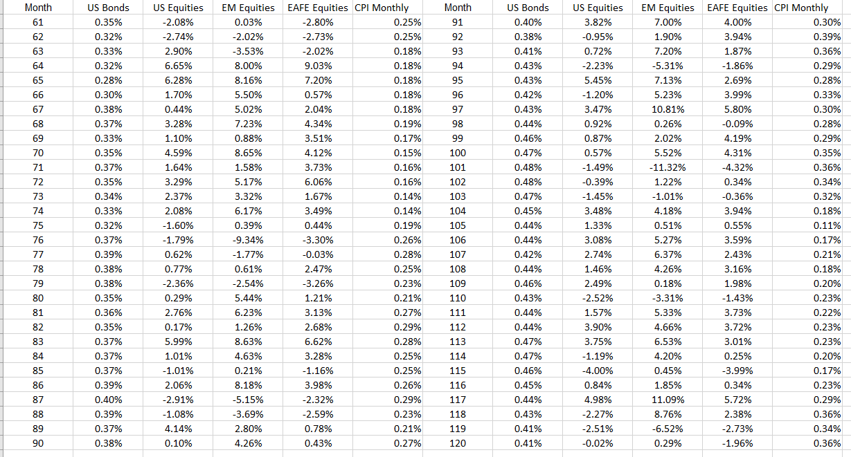 Bonds, US Equities, EM Equities and EAFE Equities is provided in the