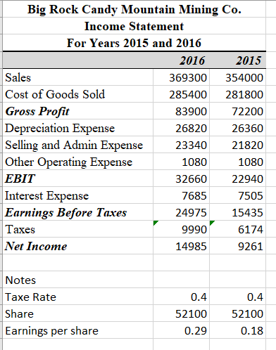  Big Rock Candy Mountain Mining Co. Income Statement For Years 2015