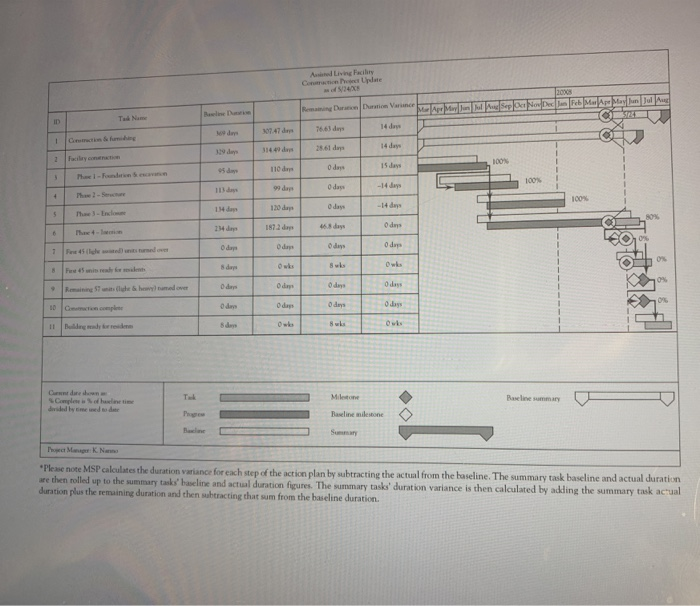 was near- ing completion. As usual, the construction project man- ager, Kyle