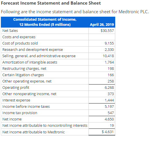  Please answer everything highlighted in yellow. Forecast Income Statement and Balance