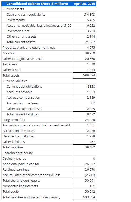 Sheet Following are the income statement and balance sheet for Medtronic PLC.