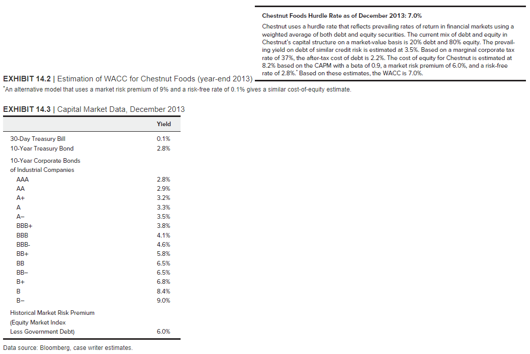 performance at Minneapolis-based Chestnut Foods (Chestnut) had failed to meet expectations for