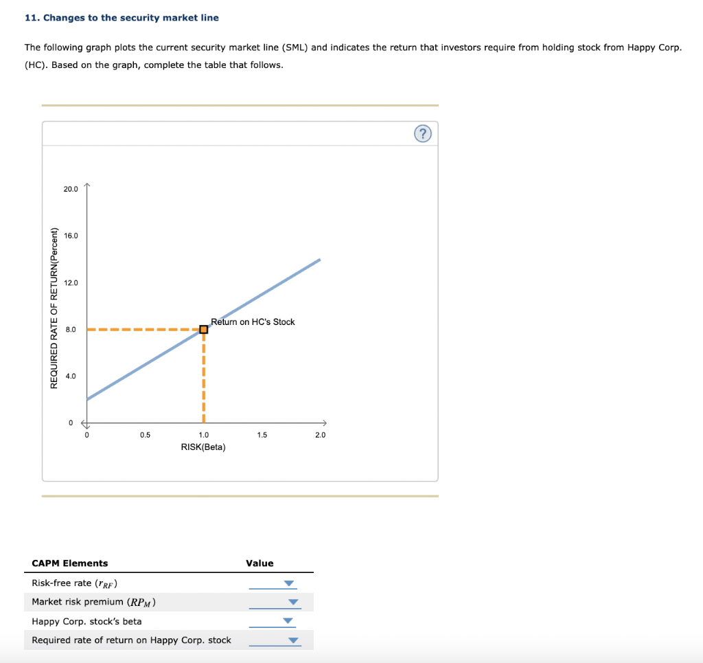  drop down options: 11. Changes to the security market line The