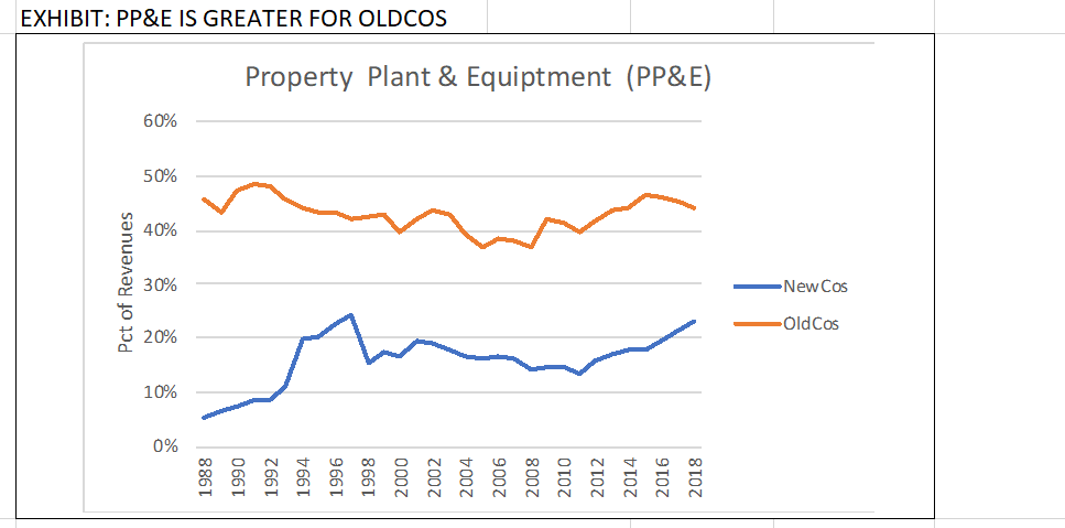 dividends. Tangible Invested in Capital has declined consistently and NewCos have invested