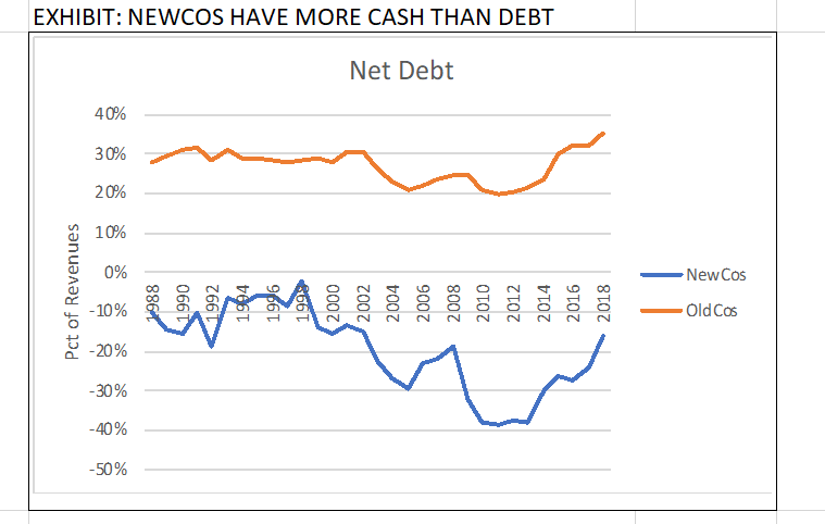 Trade Working Capital than NewCos, where figures are negative. Companies have become