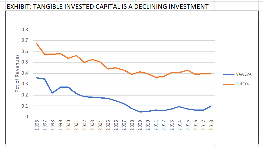 NewCos have accumulated large amounts of Cash and positive Net Cash positions.