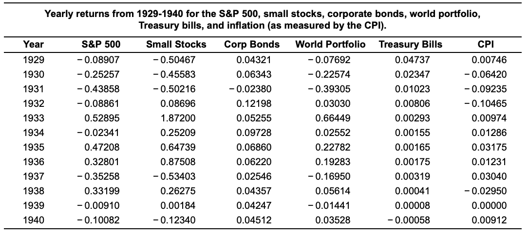 can be copy & pasted into excel easier) Yearly returns from 1929-1940
