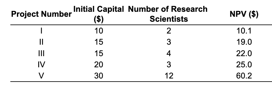 come up with the followin estimates of the initial capital requirements and