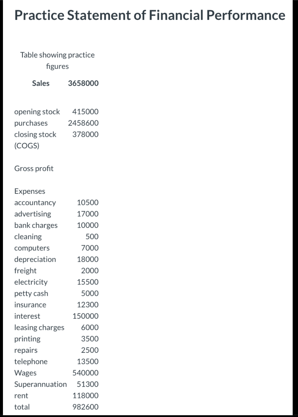  Practise statement of Financial performance: 1. Using the provided figures, calculate