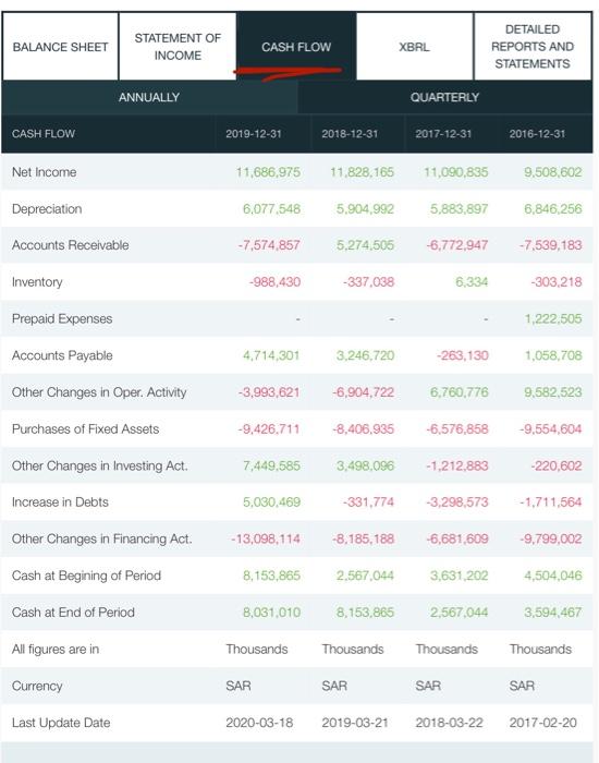 Leverage Ratios Debt ratio Times interest earned Cash coverage ratio BALANCE SHEET