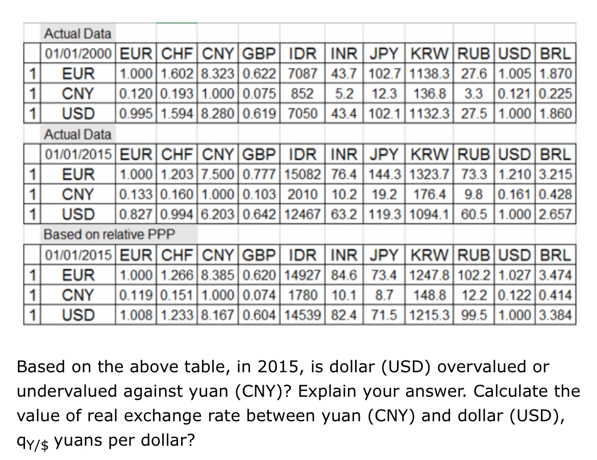 Based on the above table, in 2015 , is dollar (USD)