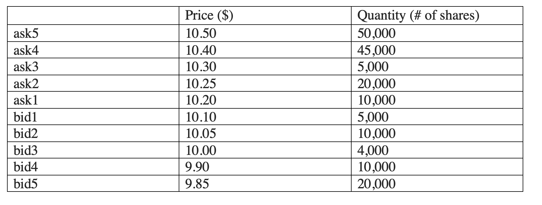 Given the above limit order book, what is the spread? $.10,$10.10,$.20,$10.20, what