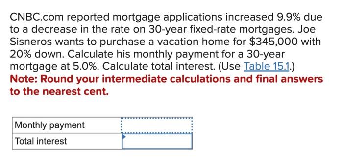  CNBC.com reported mortgage applications increased 9.9% due to a decrease in